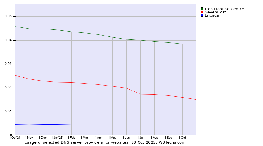 Historical trends in the usage of Iron Hosting Centre vs. SevenHost vs. Encirca