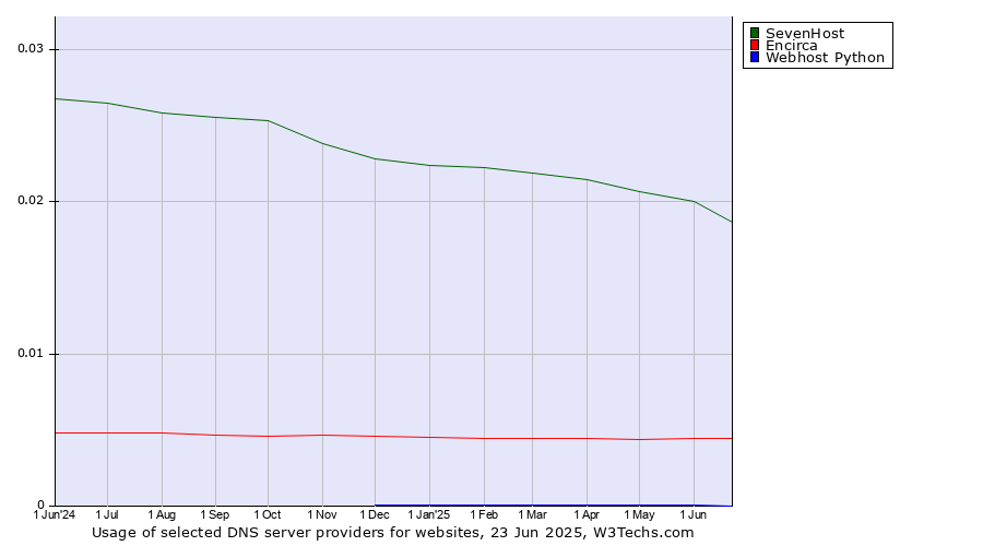Historical trends in the usage of SevenHost vs. Encirca vs. Webhost Python