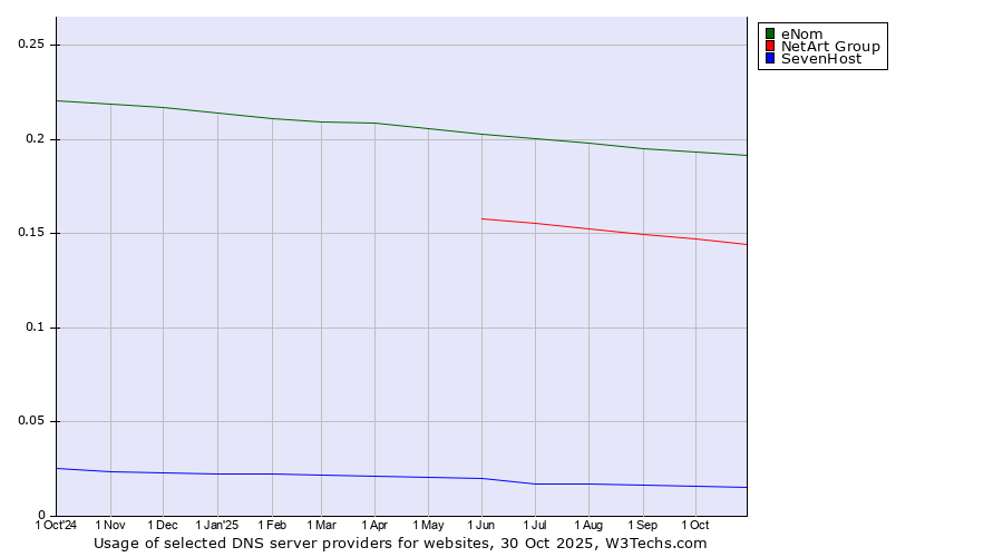 Historical trends in the usage of eNom vs. NetArt Group vs. SevenHost