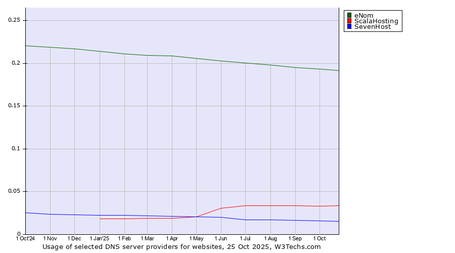 Historical trends in the usage of eNom vs. ScalaHosting vs. SevenHost