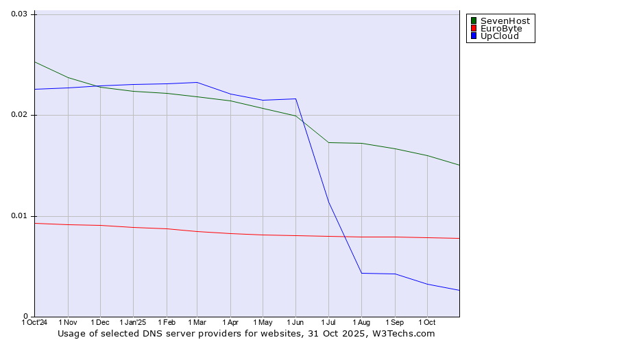 Historical trends in the usage of SevenHost vs. EuroByte vs. UpCloud