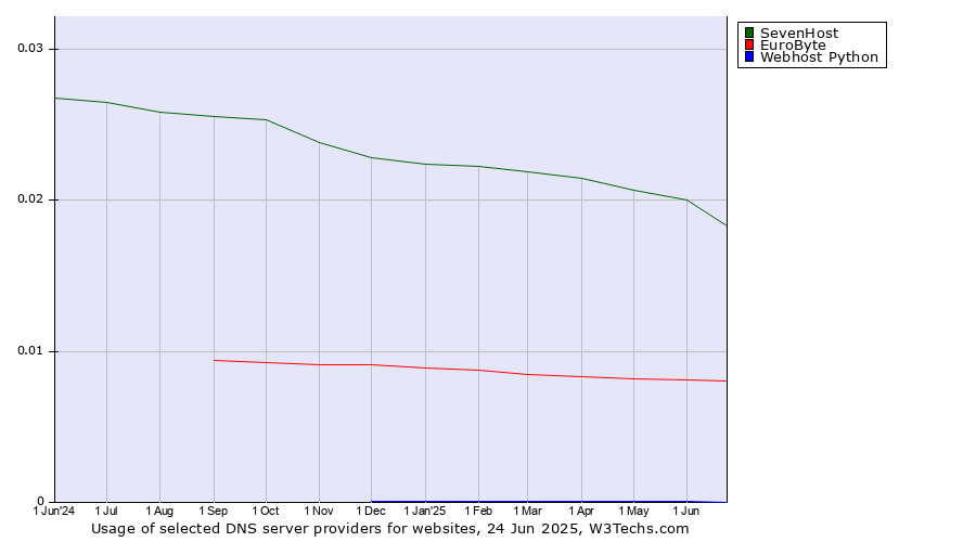 Historical trends in the usage of SevenHost vs. EuroByte vs. Webhost Python