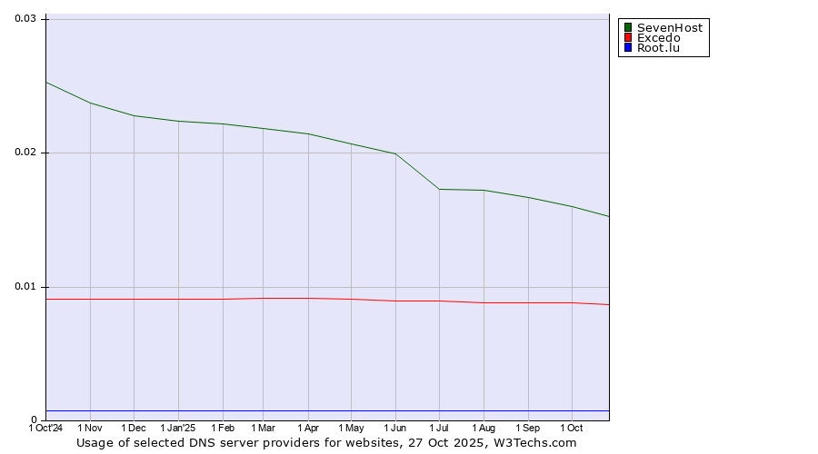 Historical trends in the usage of SevenHost vs. Excedo vs. Root.lu
