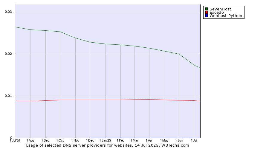 Historical trends in the usage of SevenHost vs. Excedo vs. Webhost Python