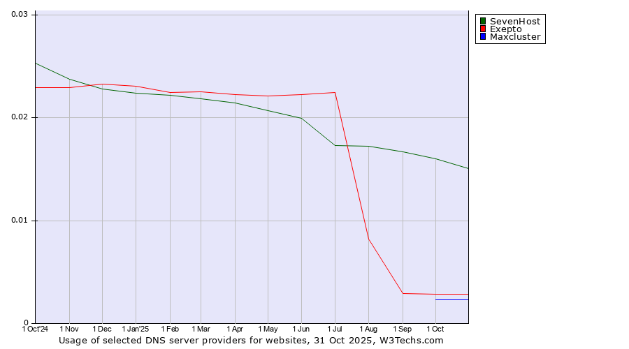 Historical trends in the usage of SevenHost vs. Exepto vs. Maxcluster