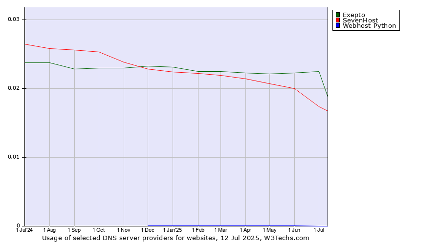 Historical trends in the usage of Exepto vs. SevenHost vs. Webhost Python