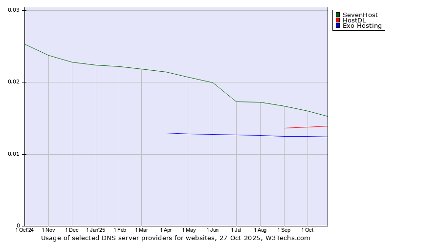 Historical trends in the usage of SevenHost vs. HostDL vs. Exo Hosting