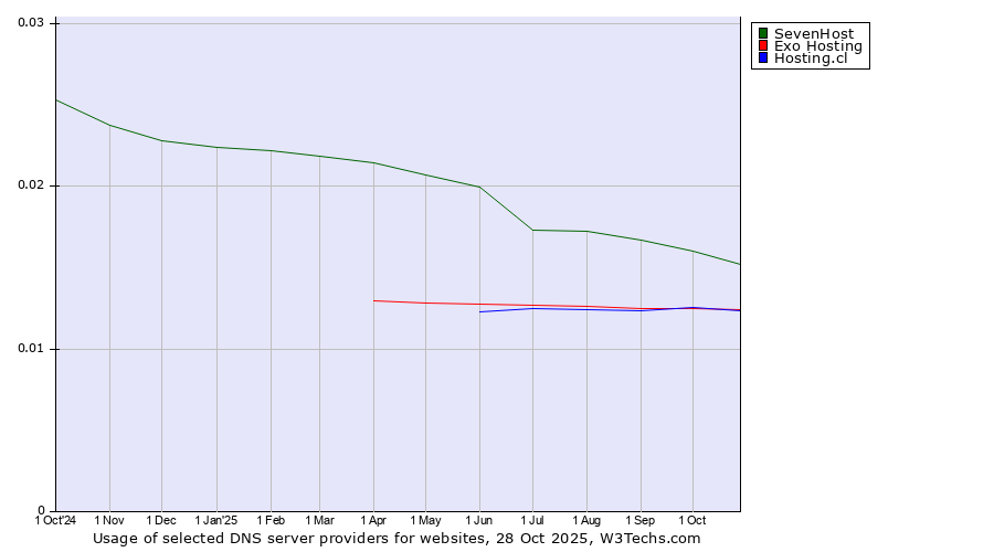 Historical trends in the usage of SevenHost vs. Exo Hosting vs. Hosting.cl