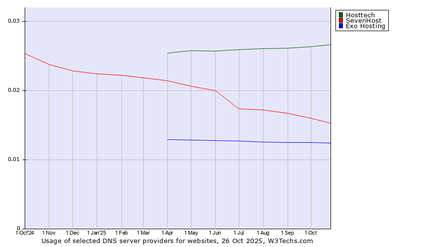 Historical trends in the usage of Hosttech vs. SevenHost vs. Exo Hosting