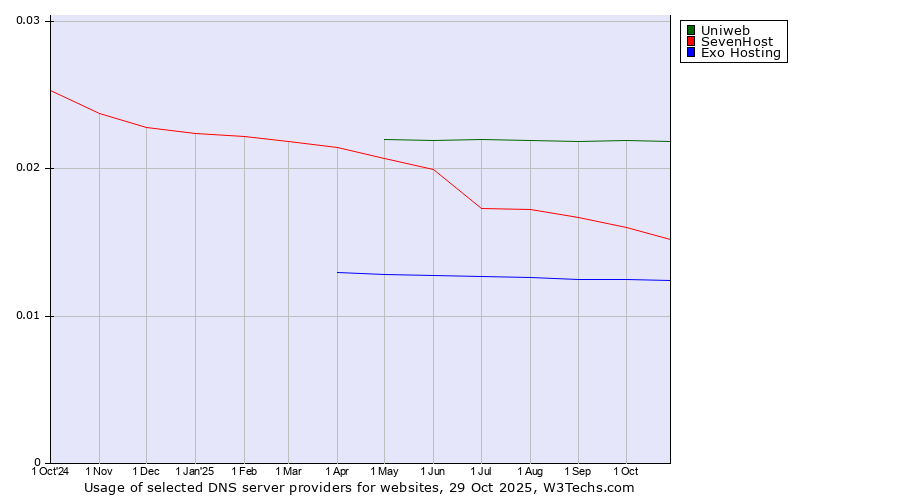 Historical trends in the usage of Uniweb vs. SevenHost vs. Exo Hosting