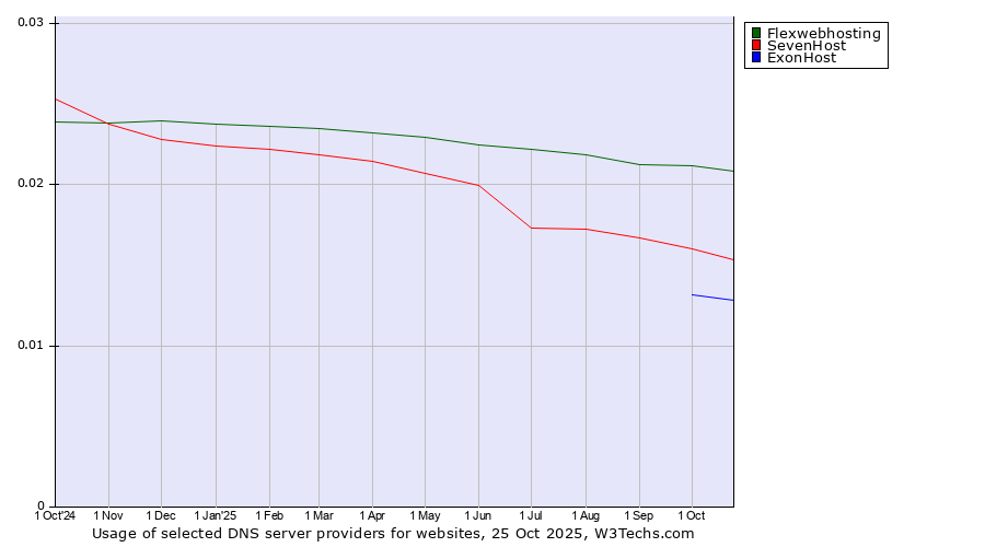 Historical trends in the usage of Flexwebhosting vs. SevenHost vs. ExonHost