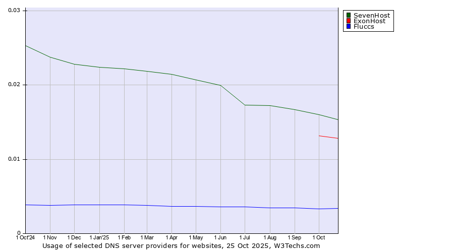 Historical trends in the usage of SevenHost vs. ExonHost vs. Fluccs