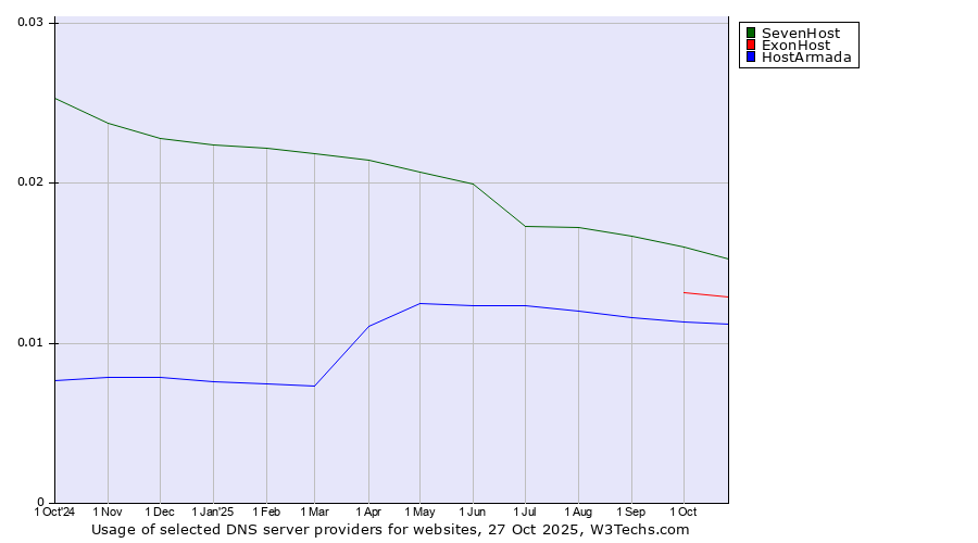 Historical trends in the usage of SevenHost vs. ExonHost vs. HostArmada