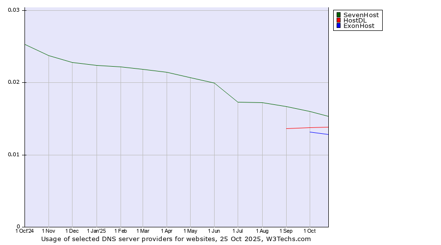 Historical trends in the usage of SevenHost vs. HostDL vs. ExonHost