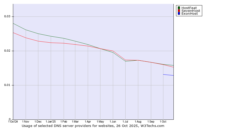 Historical trends in the usage of HostFeat vs. SevenHost vs. ExonHost