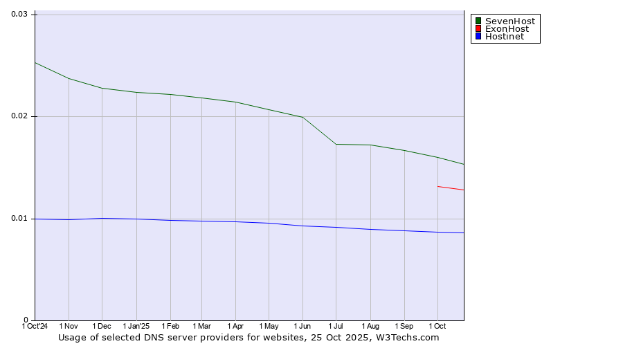 Historical trends in the usage of SevenHost vs. ExonHost vs. Hostinet
