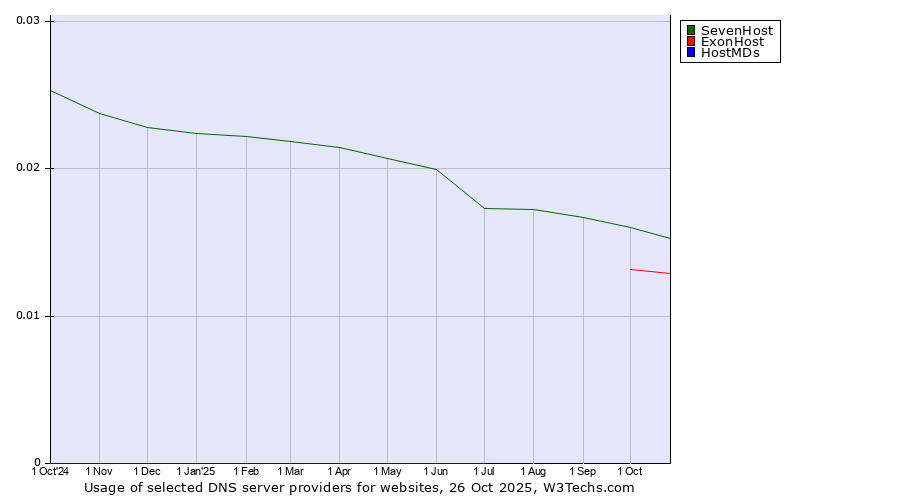 Historical trends in the usage of SevenHost vs. ExonHost vs. HostMDs