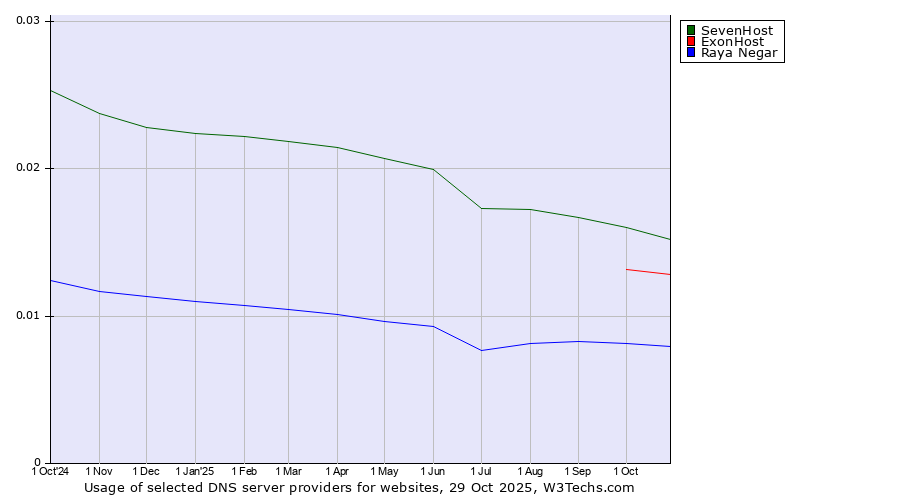 Historical trends in the usage of SevenHost vs. ExonHost vs. Raya Negar