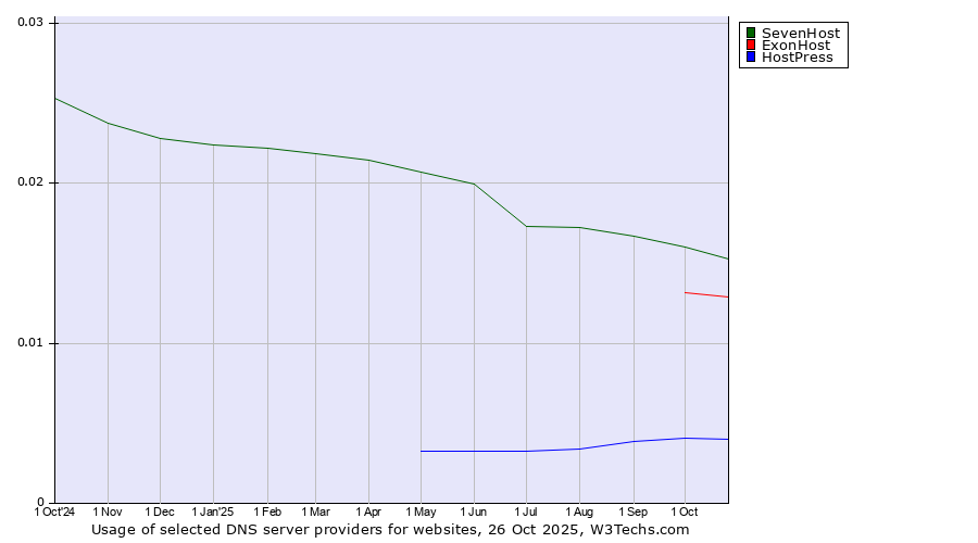 Historical trends in the usage of SevenHost vs. ExonHost vs. HostPress