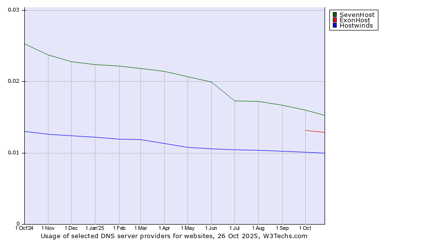 Historical trends in the usage of SevenHost vs. ExonHost vs. Hostwinds