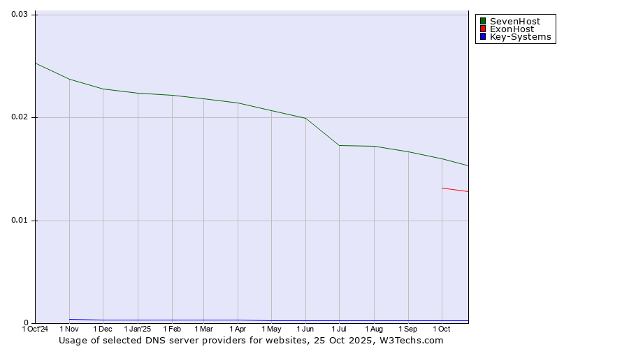 Historical trends in the usage of SevenHost vs. ExonHost vs. Key-Systems