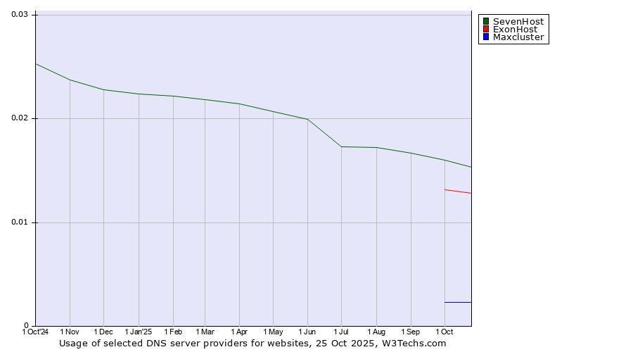 Historical trends in the usage of SevenHost vs. ExonHost vs. Maxcluster
