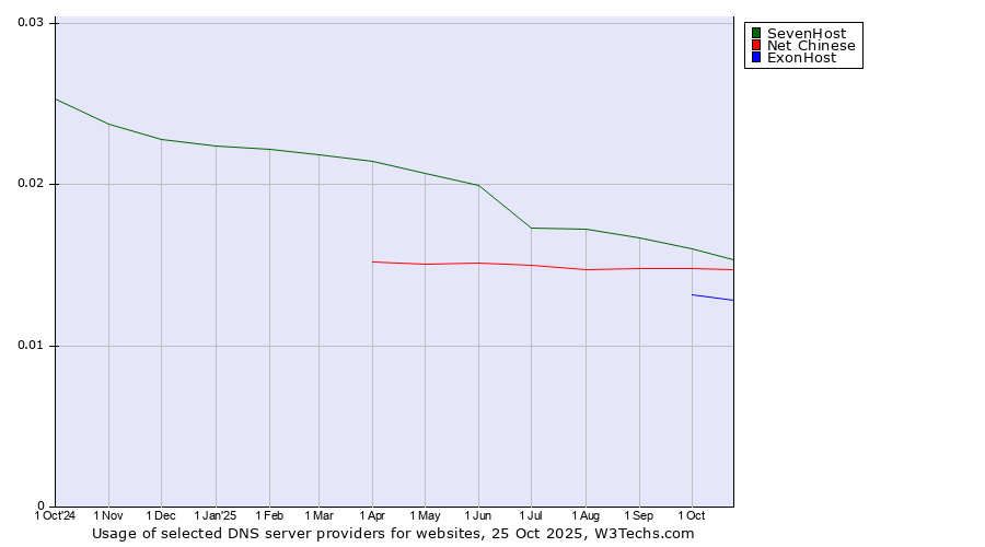 Historical trends in the usage of SevenHost vs. Net Chinese vs. ExonHost