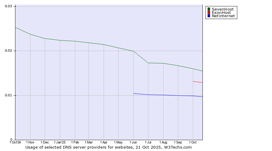 Historical trends in the usage of SevenHost vs. ExonHost vs. Netinternet