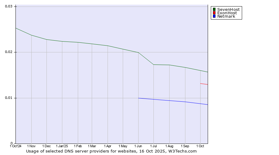 Historical trends in the usage of SevenHost vs. ExonHost vs. Netmark