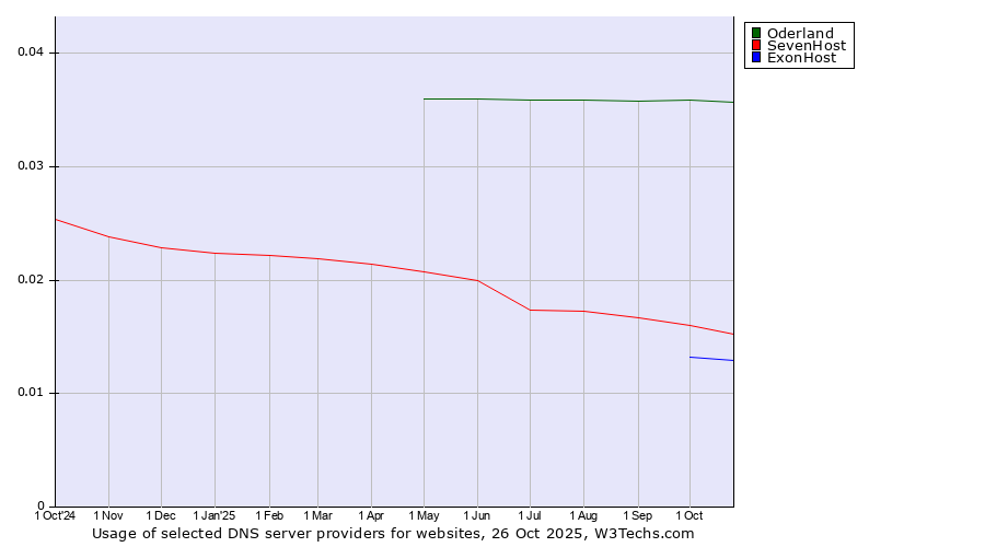 Historical trends in the usage of Oderland vs. SevenHost vs. ExonHost