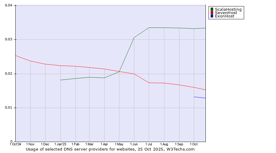 Historical trends in the usage of ScalaHosting vs. SevenHost vs. ExonHost