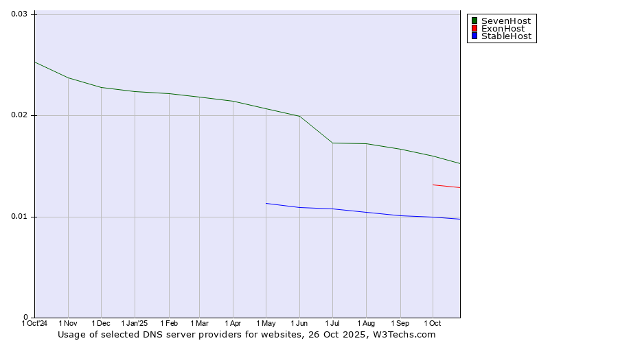 Historical trends in the usage of SevenHost vs. ExonHost vs. StableHost