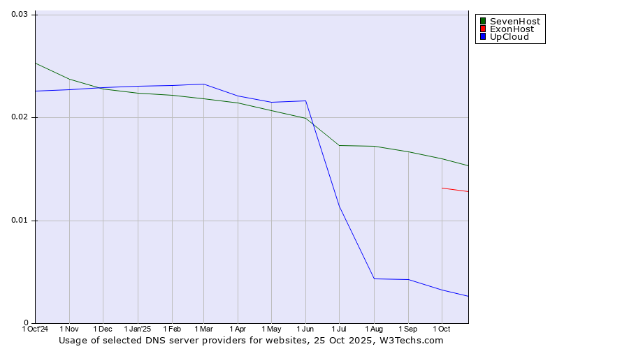 Historical trends in the usage of SevenHost vs. ExonHost vs. UpCloud