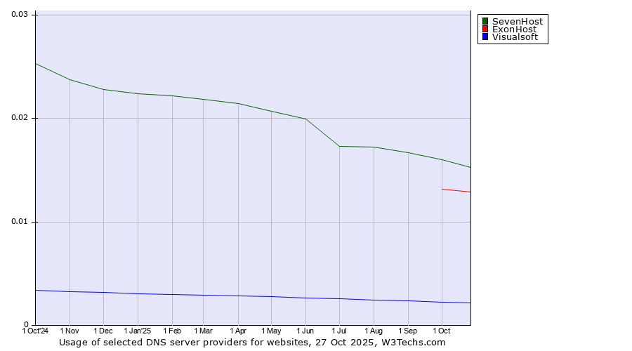 Historical trends in the usage of SevenHost vs. ExonHost vs. Visualsoft