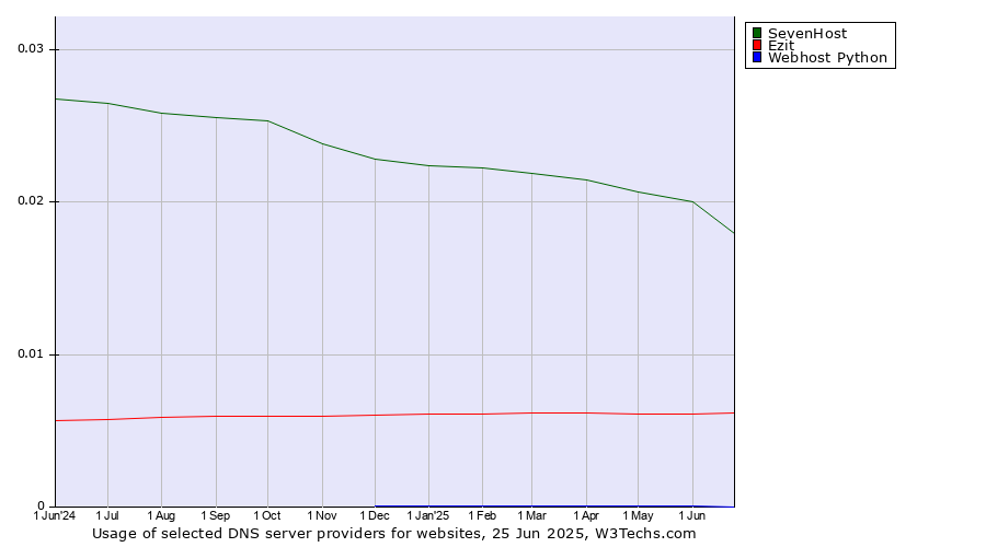 Historical trends in the usage of SevenHost vs. Ezit vs. Webhost Python