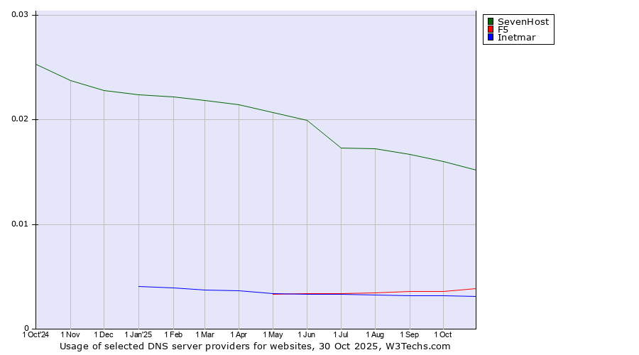 Historical trends in the usage of SevenHost vs. F5 vs. Inetmar