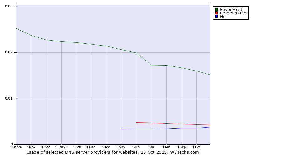 Historical trends in the usage of SevenHost vs. IPServerOne vs. F5