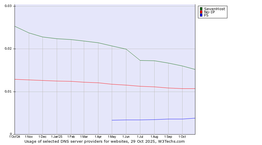 Historical trends in the usage of SevenHost vs. No-IP vs. F5