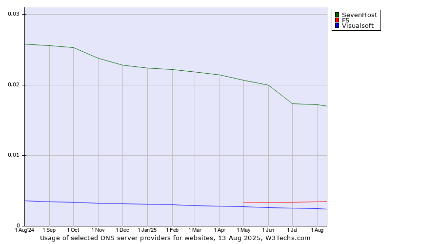 Historical trends in the usage of SevenHost vs. F5 vs. Visualsoft