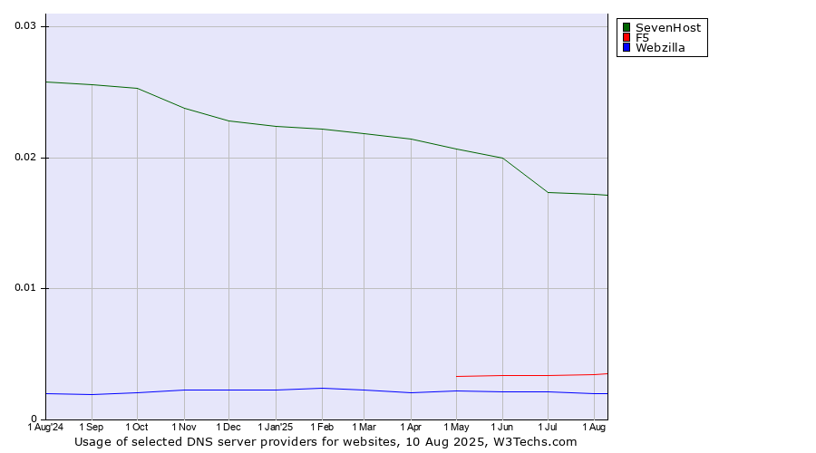 Historical trends in the usage of SevenHost vs. F5 vs. Webzilla