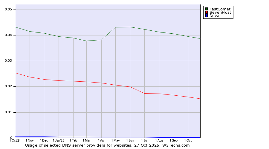 Historical trends in the usage of FastComet vs. SevenHost vs. Nova