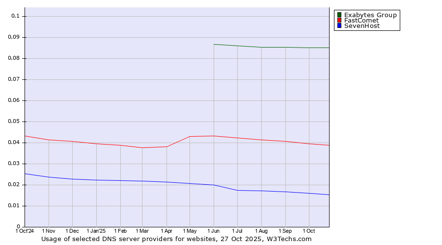 Historical trends in the usage of Exabytes Group vs. FastComet vs. SevenHost