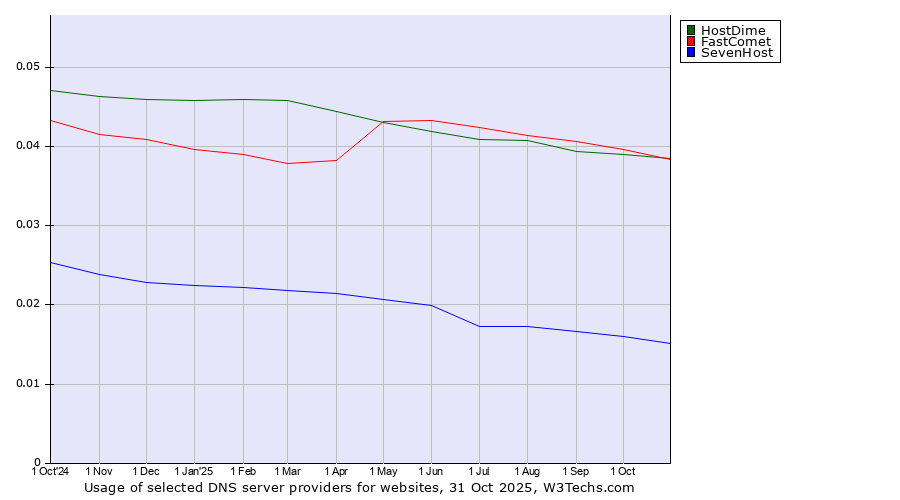 Historical trends in the usage of FastComet vs. HostDime vs. SevenHost