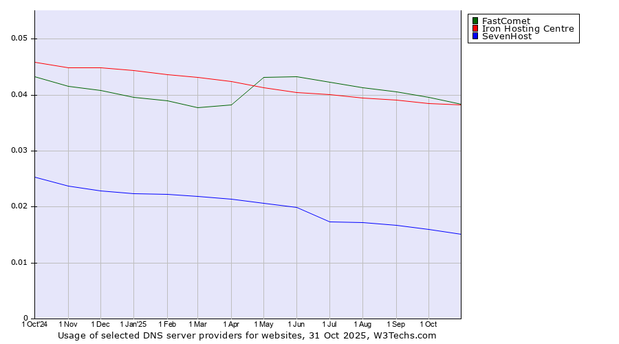 Historical trends in the usage of FastComet vs. Iron Hosting Centre vs. SevenHost