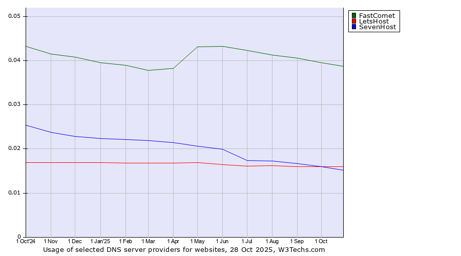 Historical trends in the usage of FastComet vs. LetsHost vs. SevenHost