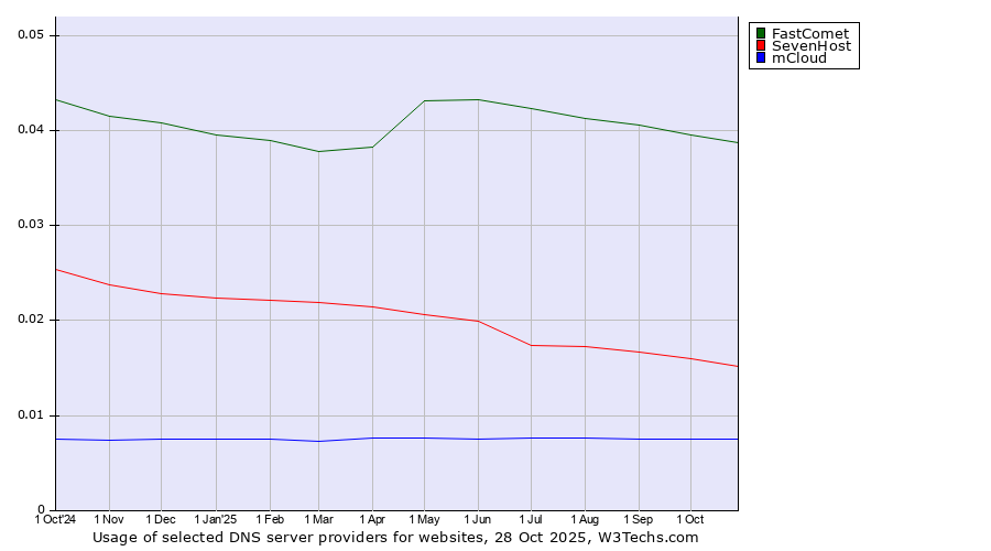 Historical trends in the usage of FastComet vs. SevenHost vs. mCloud