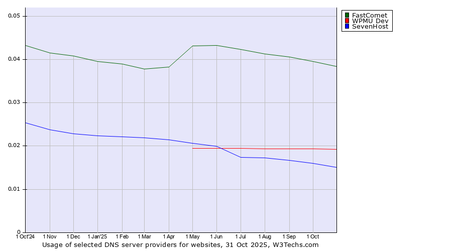 Historical trends in the usage of FastComet vs. WPMU Dev vs. SevenHost
