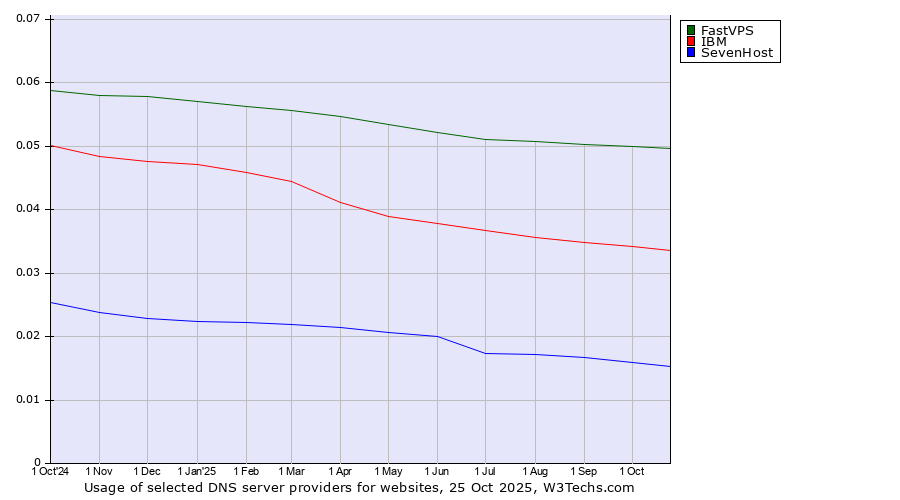 Historical trends in the usage of FastVPS vs. IBM vs. SevenHost