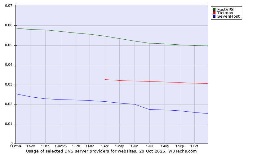 Historical trends in the usage of FastVPS vs. Ticimax vs. SevenHost