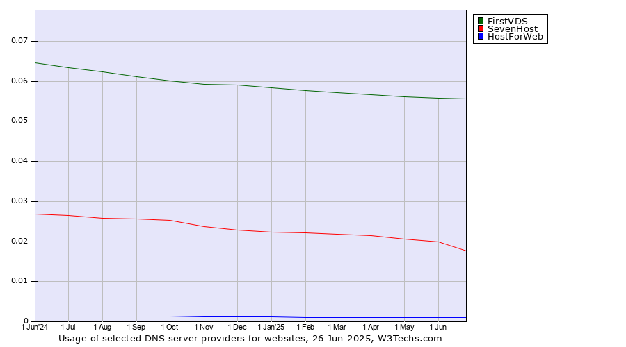 Historical trends in the usage of FirstVDS vs. SevenHost vs. HostForWeb